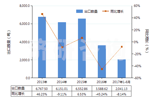 2013-2017年6月中國乙二胺(HS29212110)出口量及增速統(tǒng)計(jì) 2013-2017年6月中國乙二胺(HS29212110)出口量及增速統(tǒng)計(jì)